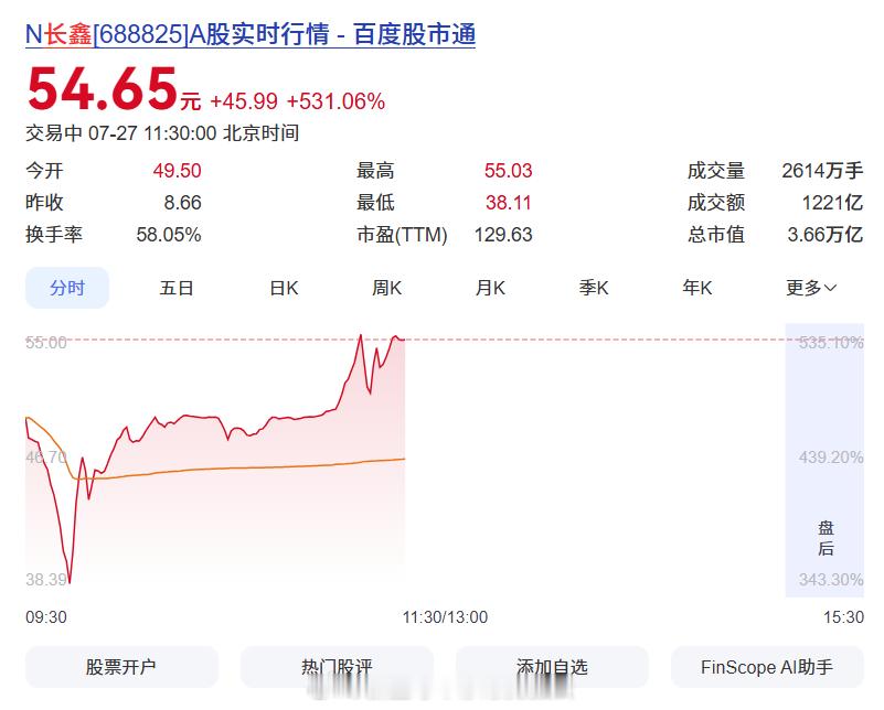 长鑫科技上市投资巨头合肥又上热搜，这次是长鑫科技，上一次好像还是蔚来汽车。不得不