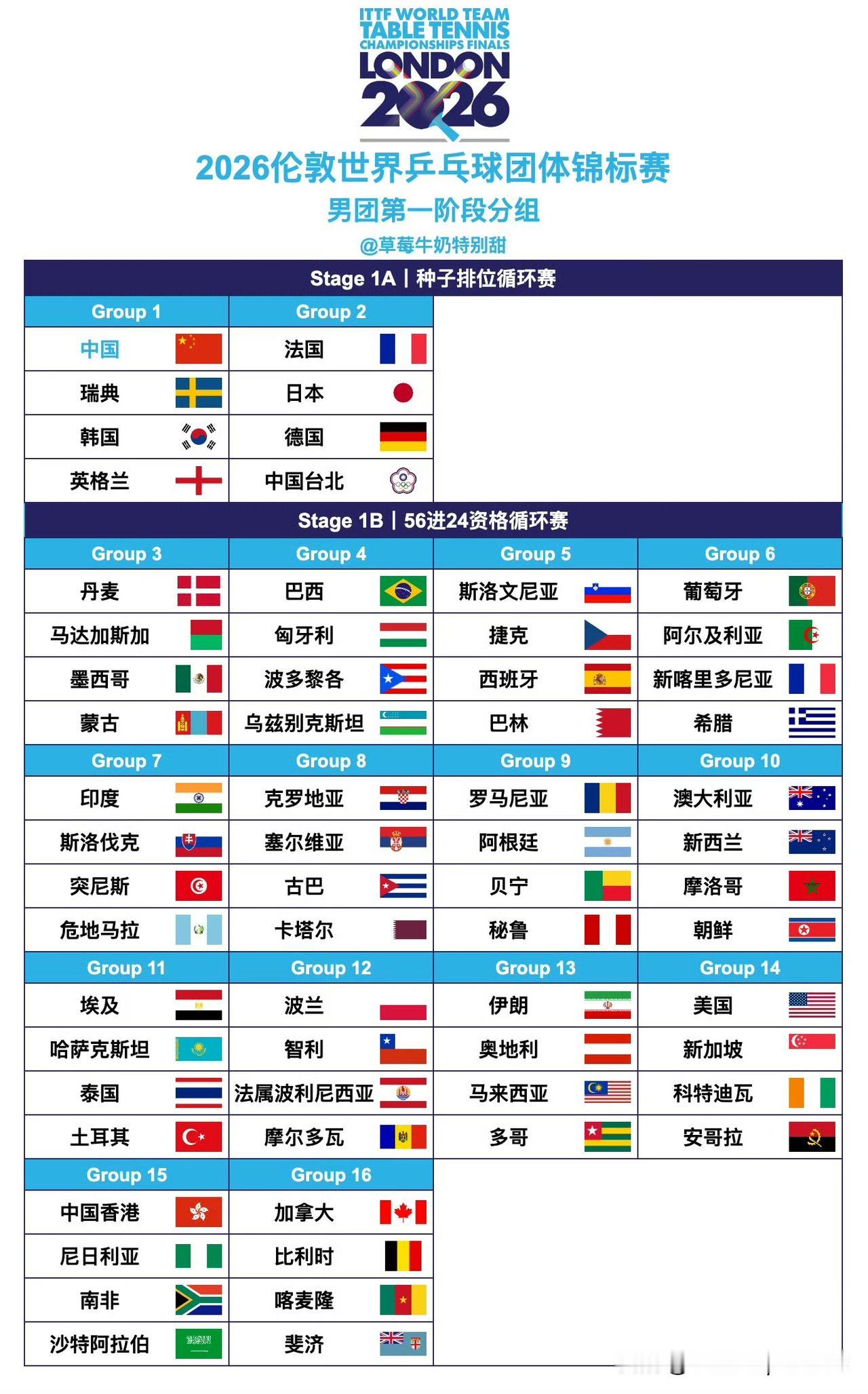 伦敦世乒赛第一阶段男团抽签结果，中国队这签是真硬啊中国，韩国，瑞典，英格兰，