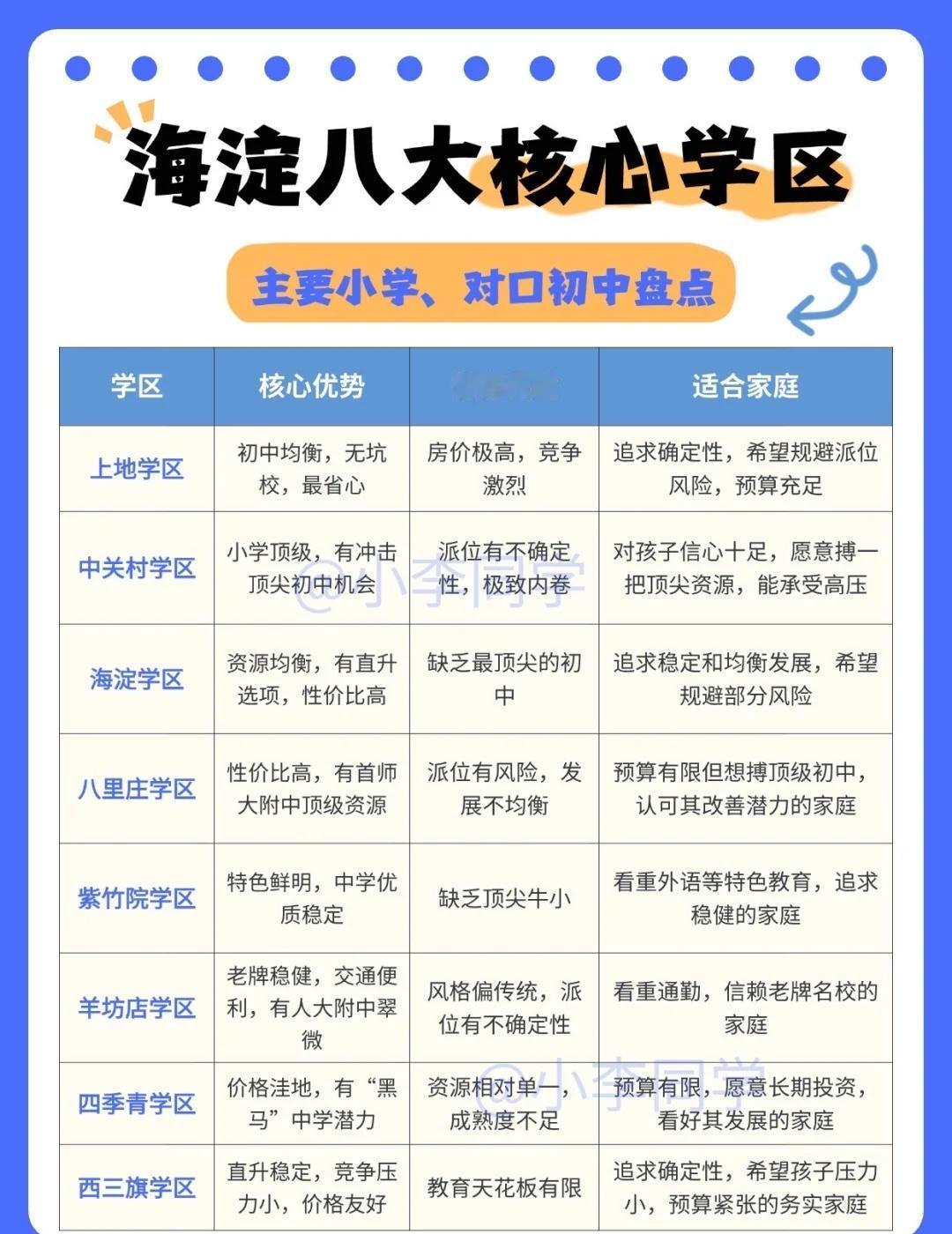 海淀8⃣️大核心学区盘点，一次性说清楚！海淀学区大致分为以下几个梯队，我们选取