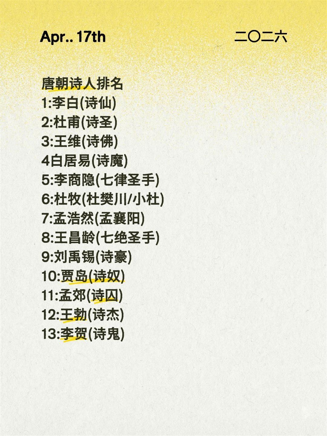 唐朝诗人排名1:李白(诗仙)2:杜甫(诗圣)3:王维(诗佛)4白居易(诗