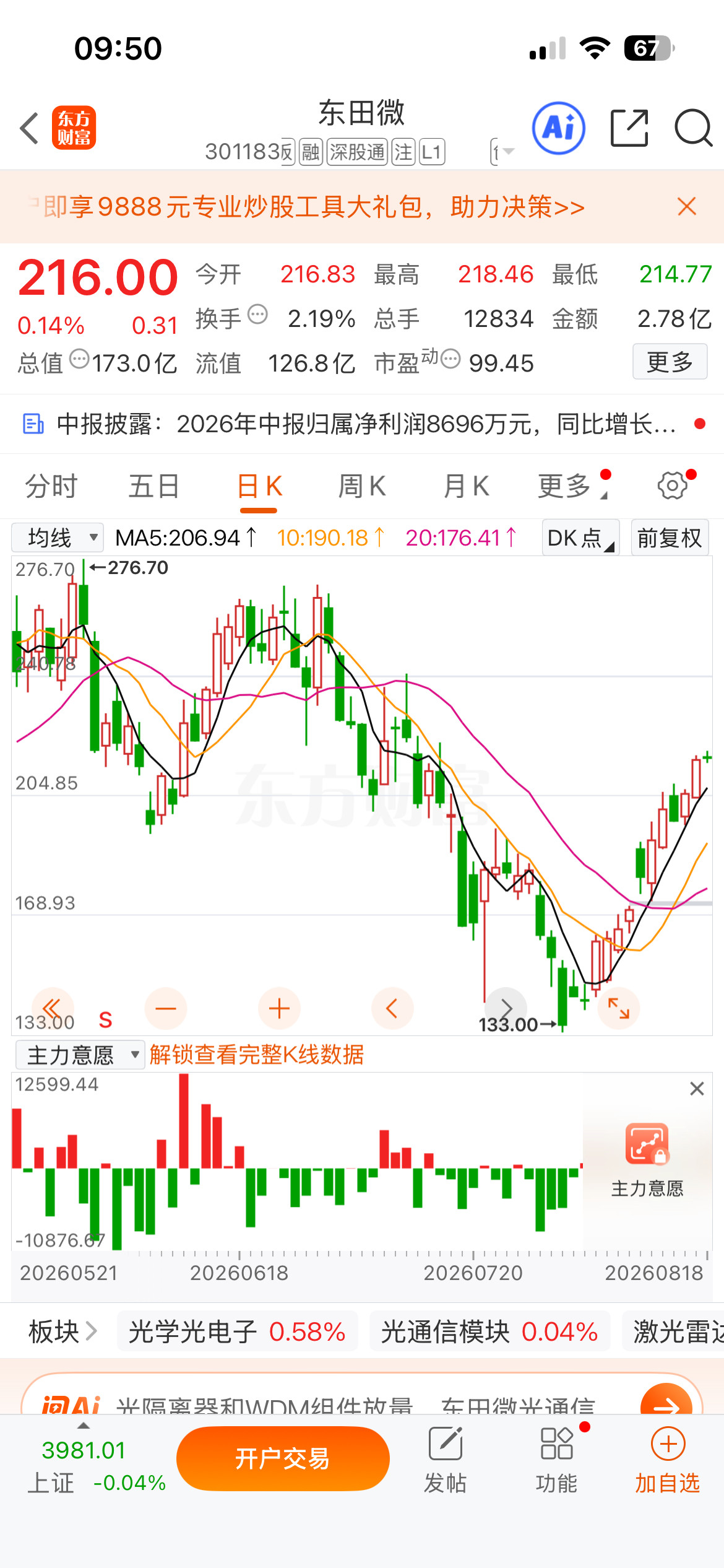 昨天提示的$东田微sz301183$和$云南锗业sz002428$两只牛