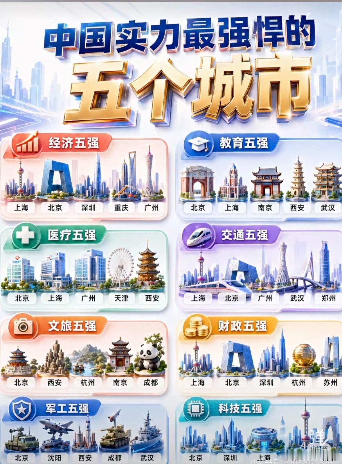 实力最强悍的五个城市