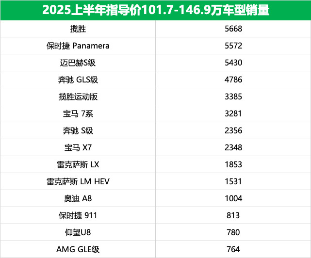 超豪华小汽车消费税政策调整昨天晚上，相关部门公布豪车税起征价从130万→90万（