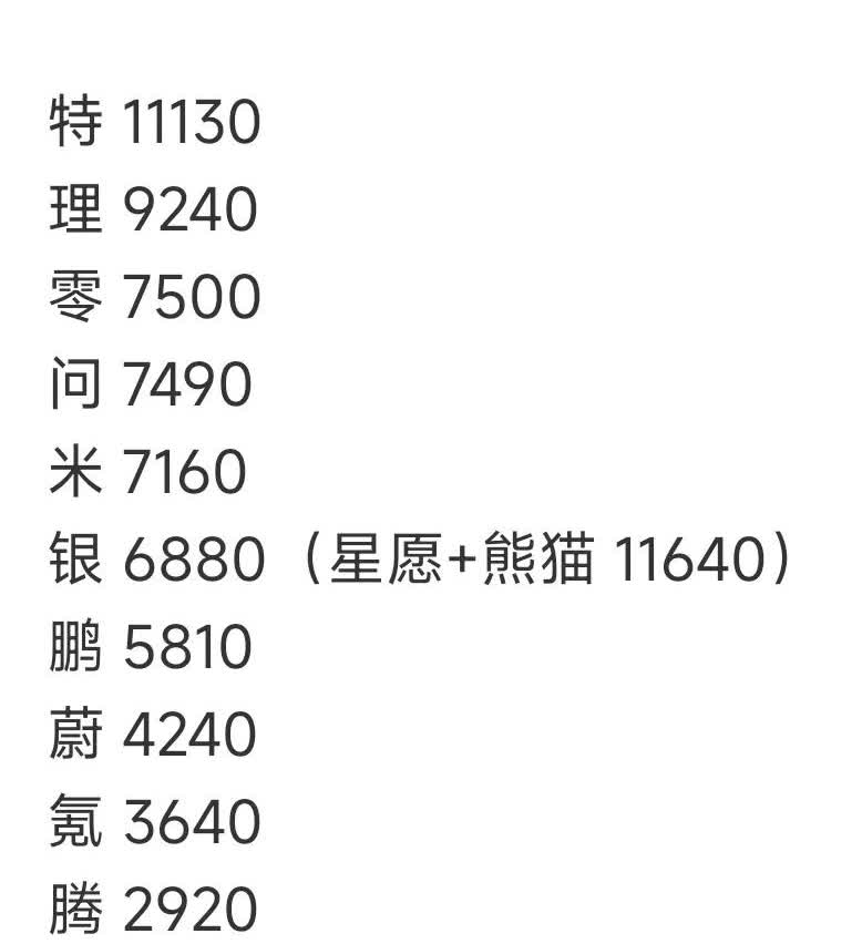 5月第三周周榜数据！看来后面新势力又是理想和问界的竞争了，不过今年应该有小米