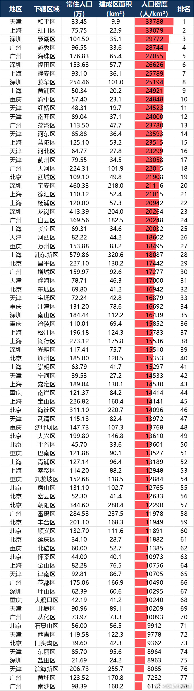 【北上广深津渝六个城市人口密度排行榜】天津和平区、上海虹口区是唯二的超过3万人密