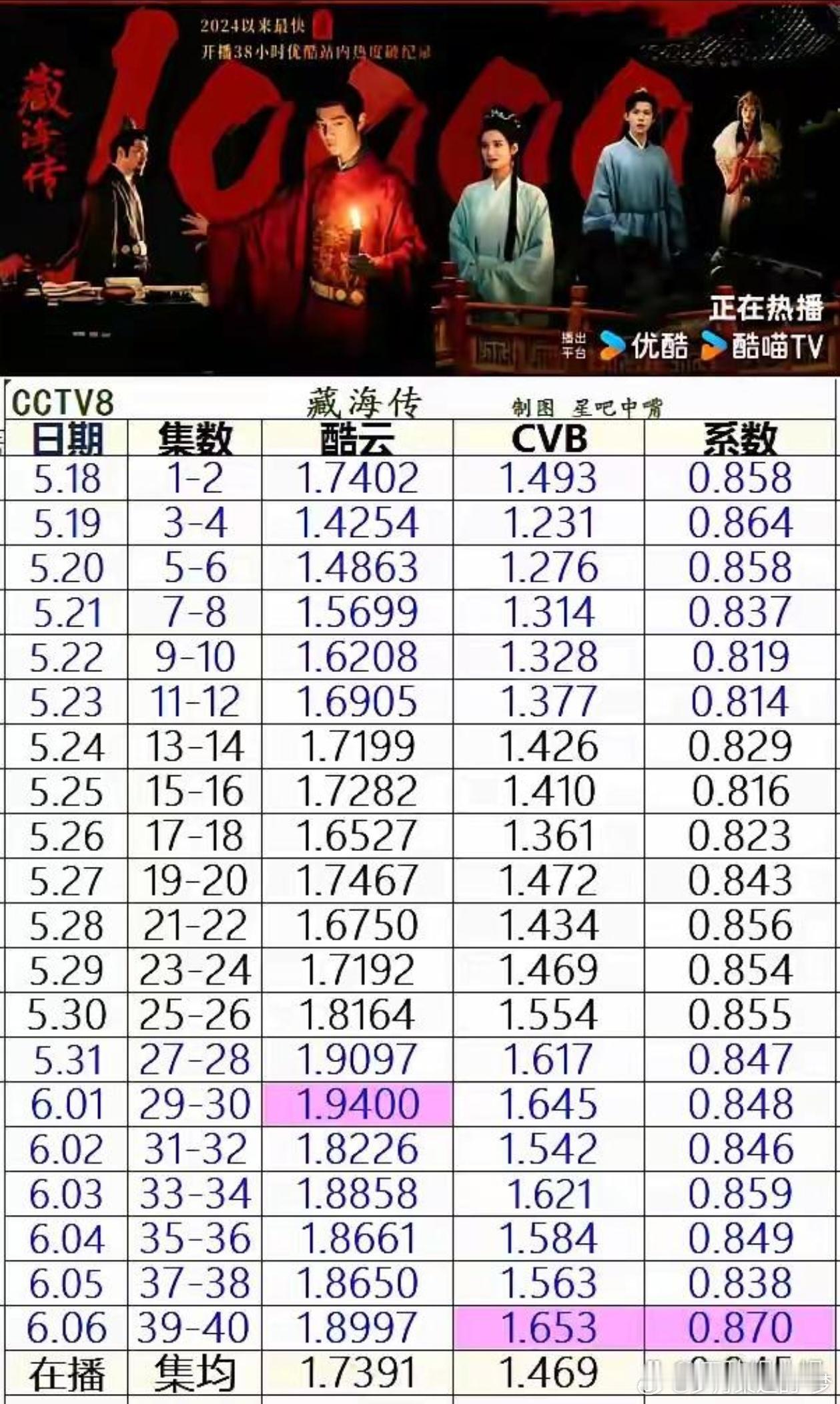 肖战藏海传捷报频传肖战、张婧仪《藏海传》央八收官收视战报。为优酷狂揽10几个亿！