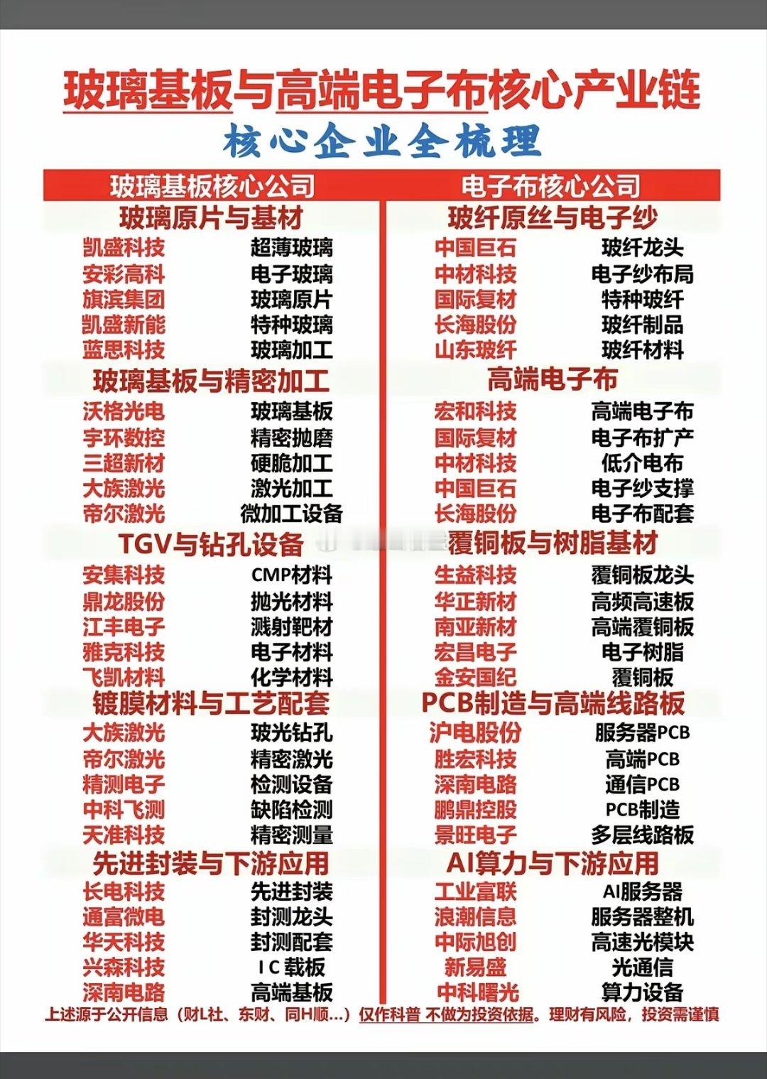 玻璃基板+高端电子布：核心产业链梳理！1.玻璃原片与基材2.精密加工3.TGV钻
