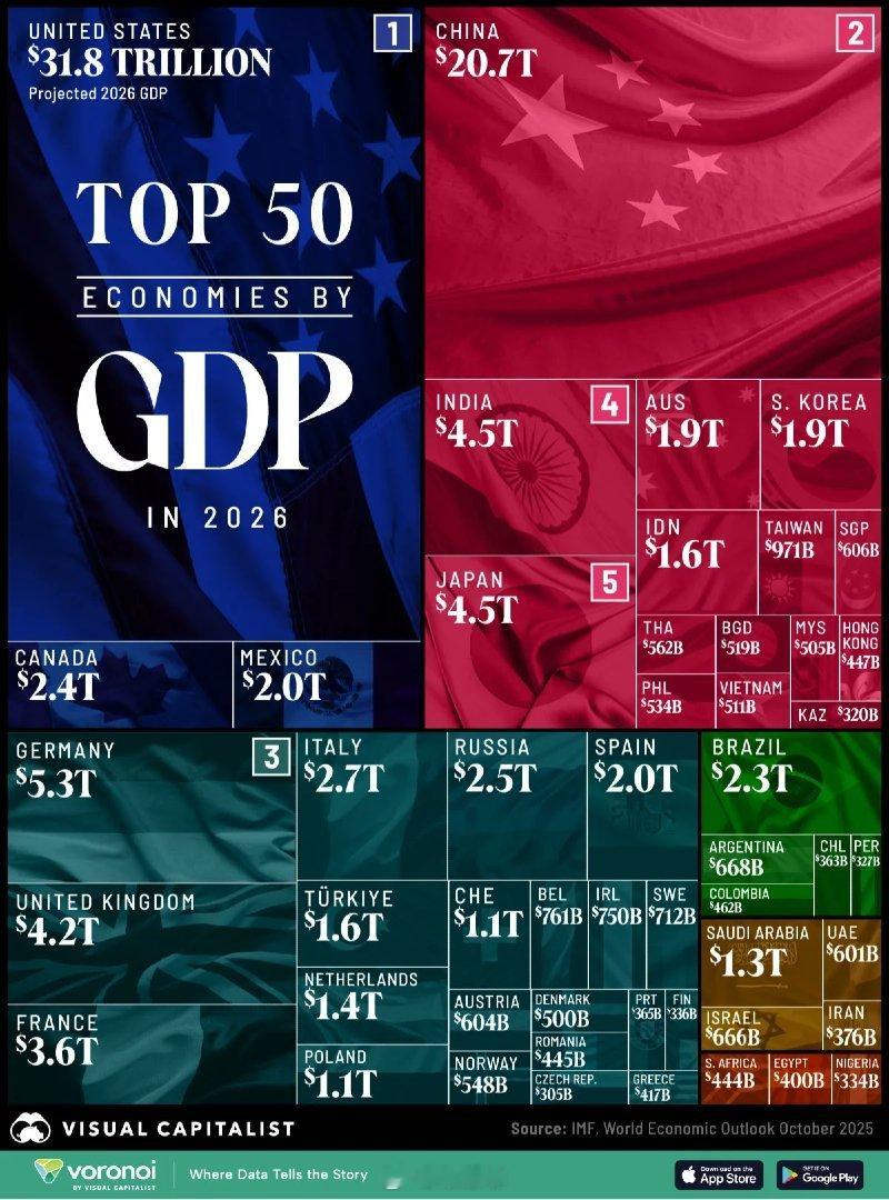 按2026年GDP排名的世界50大经济体📈数据可视化常涤非超话网