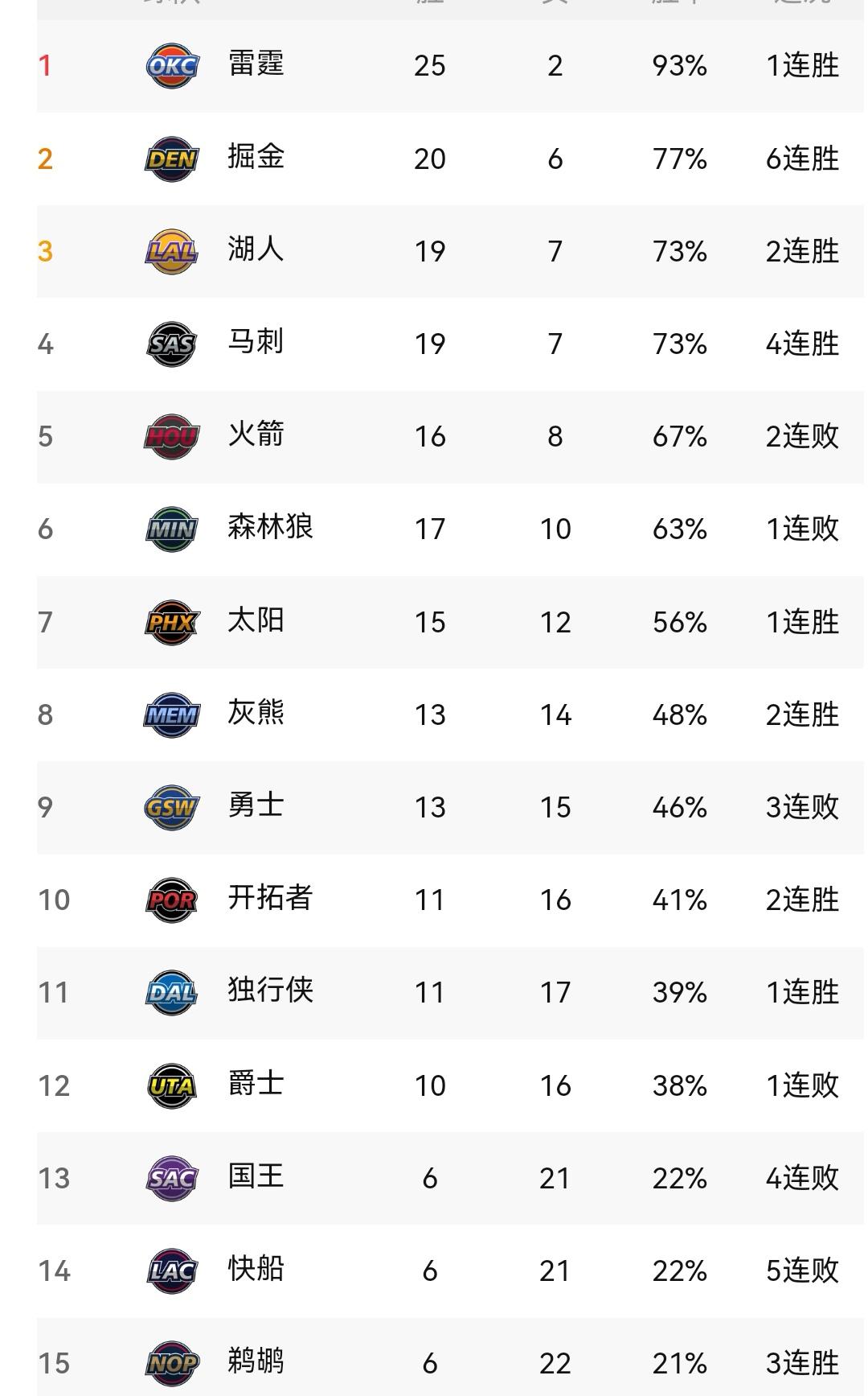 勇士惜败太阳，鹈鹕曝冷胜火箭，五场加时决胜负，看西部最新排名新一轮NBA赛事