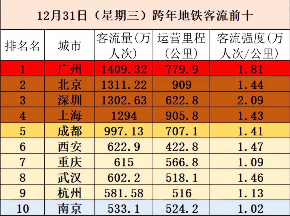 昨晚跨年地铁客流量前十名城市，武汉首破600万人次，历史新高，广州也是破了纪录，