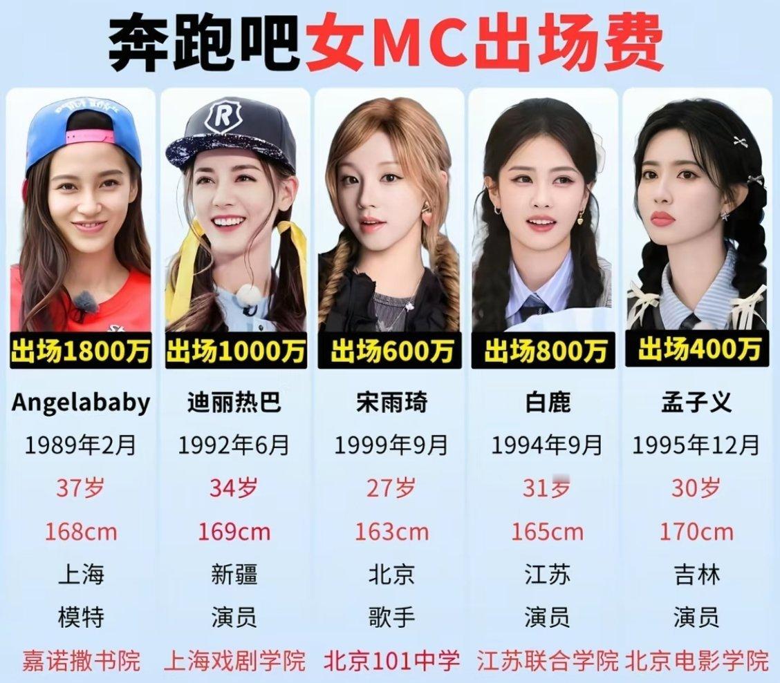 盘点奔跑吧女MC出场费：杨颖、迪丽热巴、宋雨琦、白鹿、孟子义。