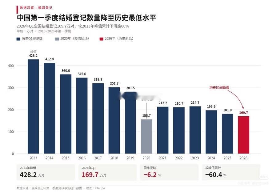为什么结婚的人减少了这么多？