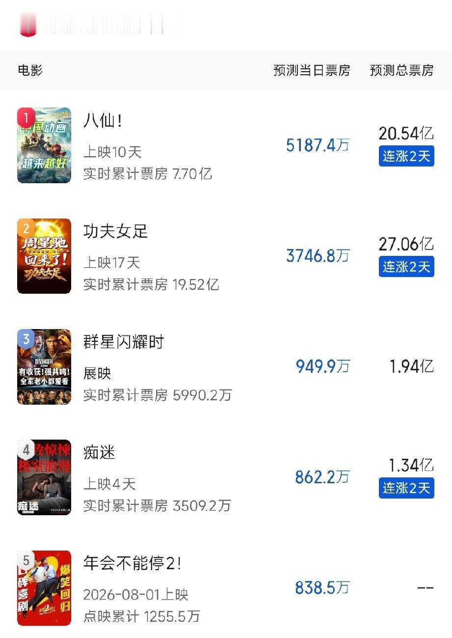看了最新的票房预估发现了一件非常恐怖的事今年暑期档格局正在悄然反转原本不