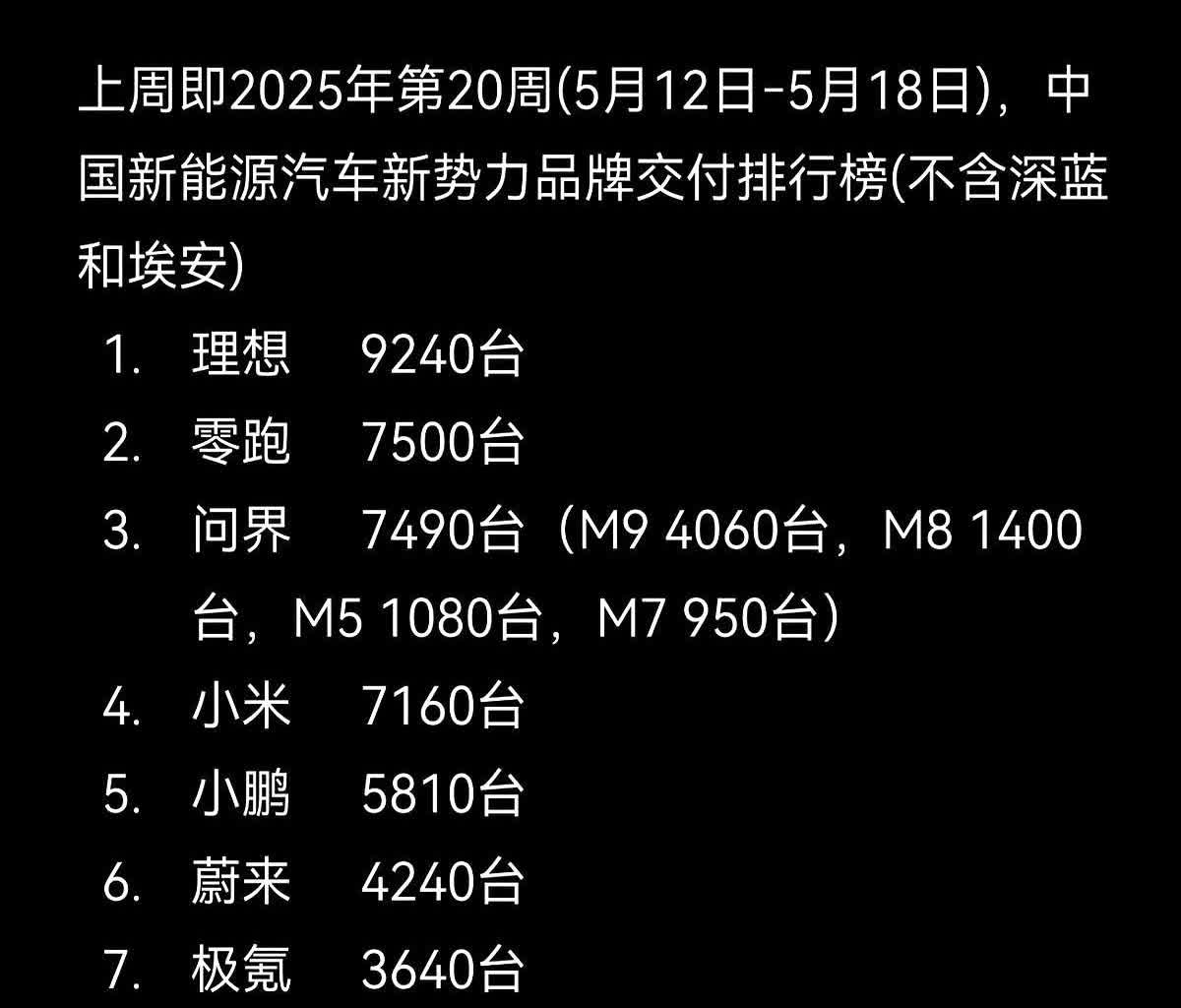 恭喜华为！恭喜问界！恭喜鸿蒙智行！25年20周销量高达7