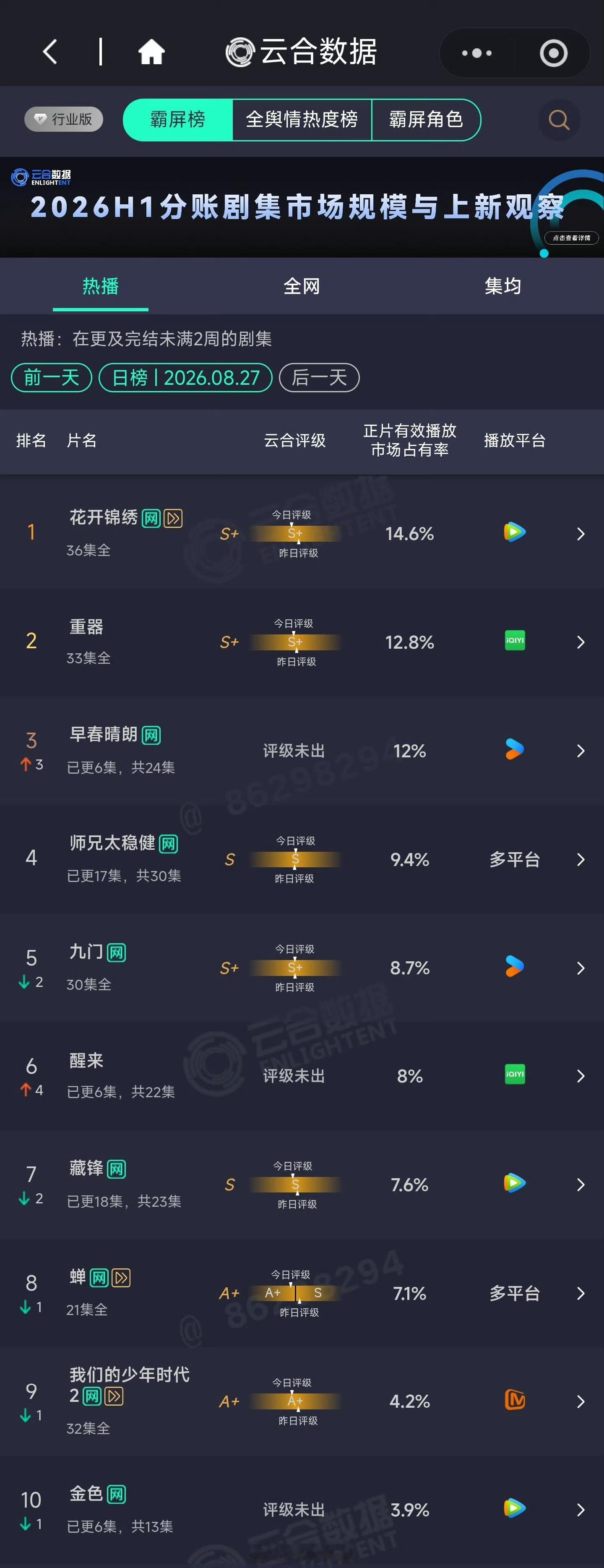8.27酷云点播，云合，灯塔，收视率早春晴朗次日酷云点播日冠2087万，云合16