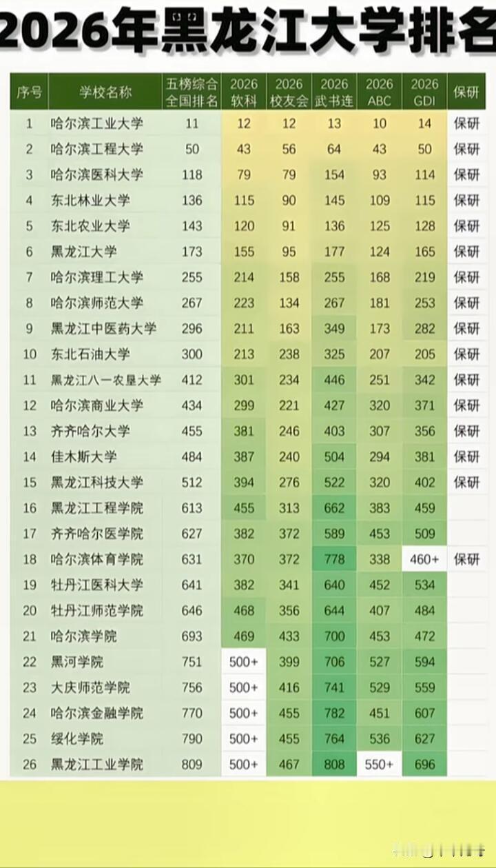 2026年黑龙江大学排名情况新鲜出炉啦。在校友会2026中国大学排名里，黑龙江省