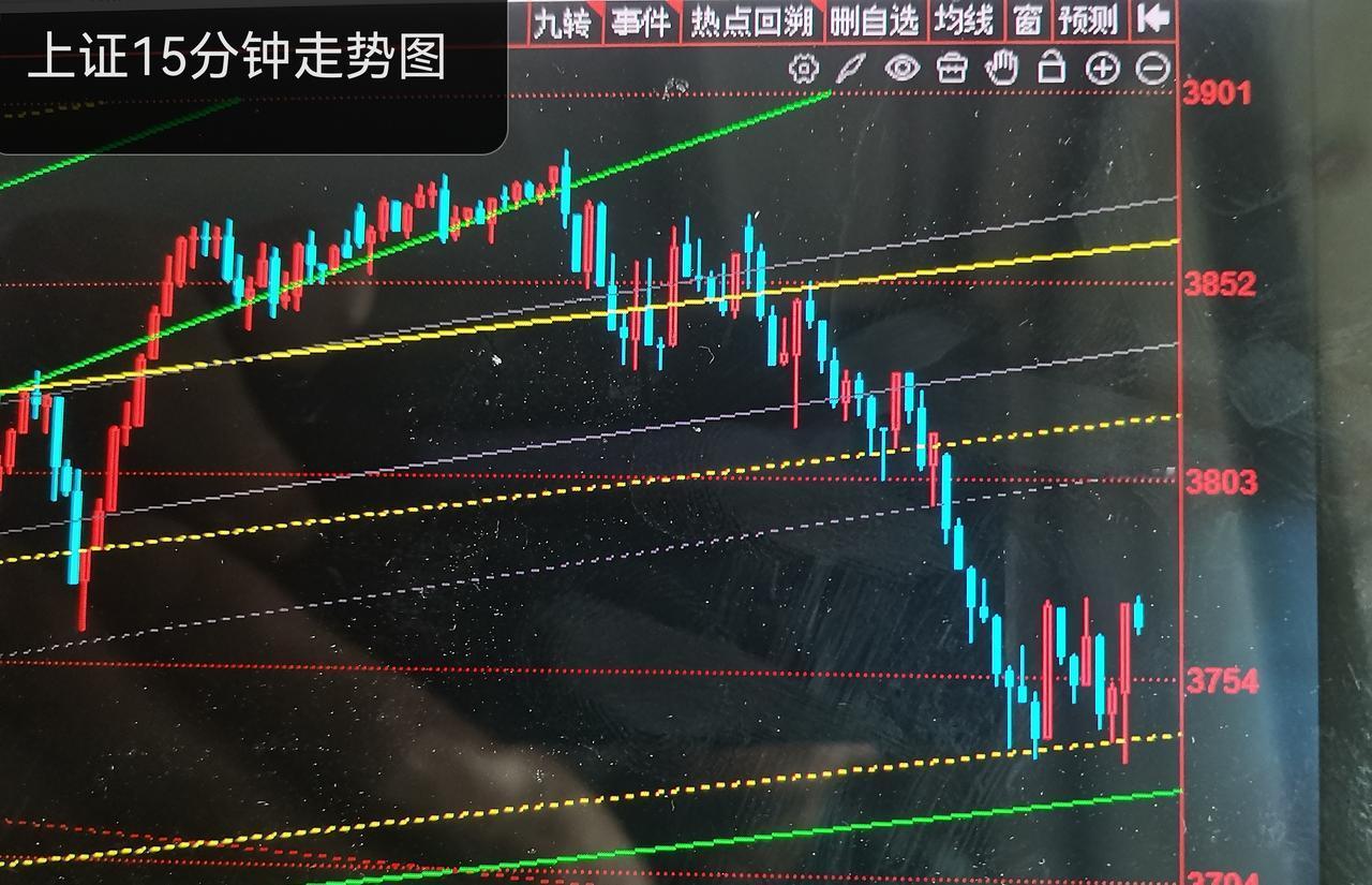 这些图，你能够看出什么？下面是上证指数15分钟、60分钟、日线、二日线以及三