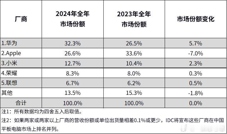 2024年中国平板电脑销量排行榜出炉，华为直接杀疯了！所有品牌加起来的销量里，华