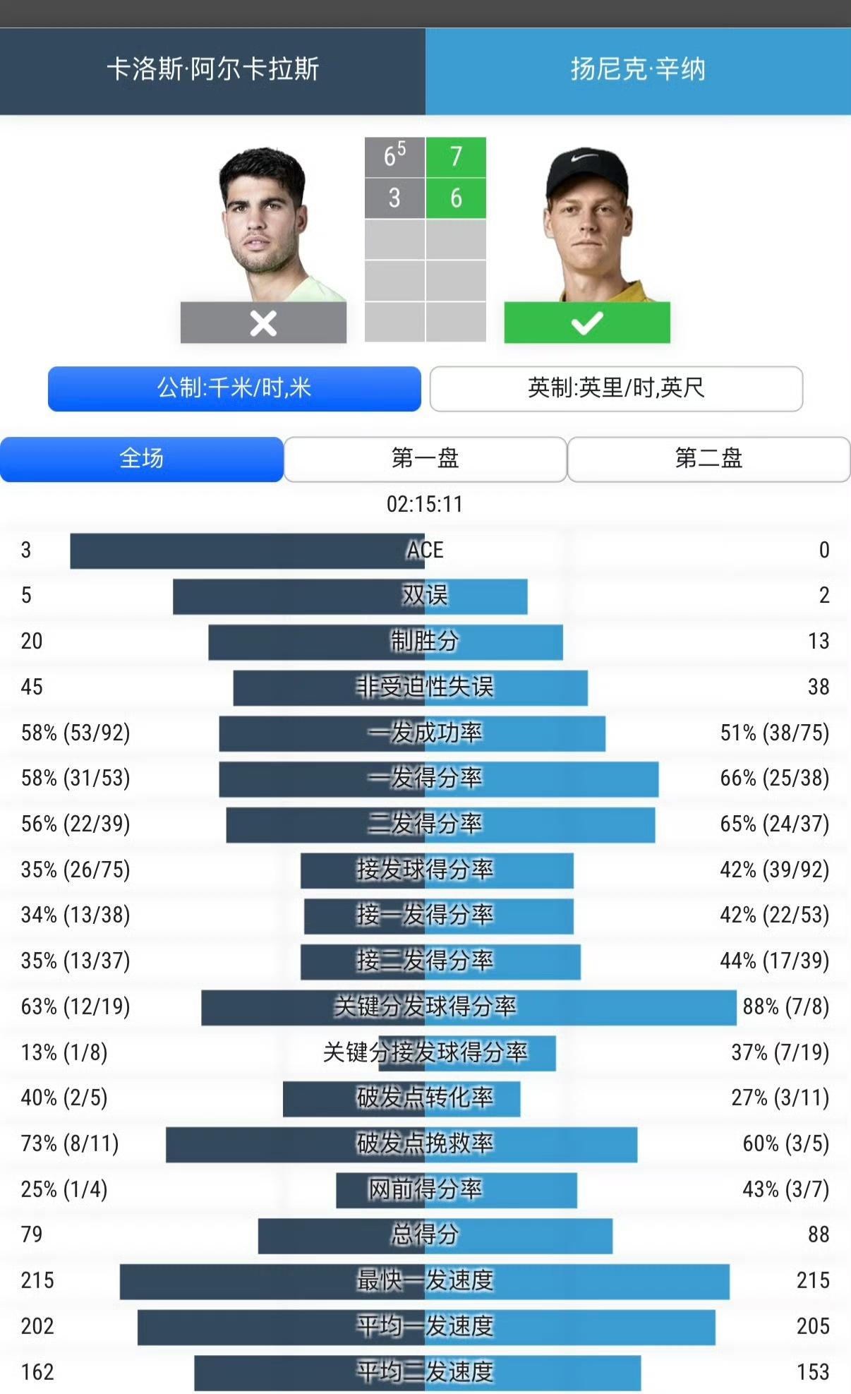 2-0！药加辛果然很轻松地战胜了阿卡，收获本赛季第三个大师赛冠军，更重要的是重返