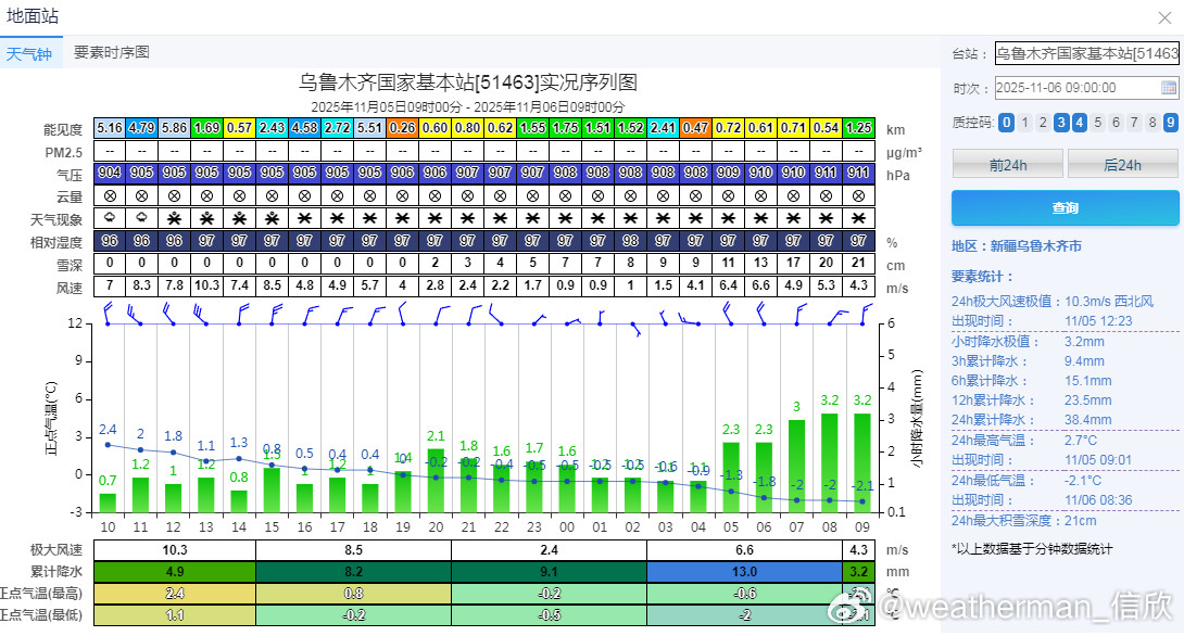 【乌鲁木齐特大暴雪】从昨天16时到今天9时，乌鲁木齐的纯雪量至少有31毫米，9时
