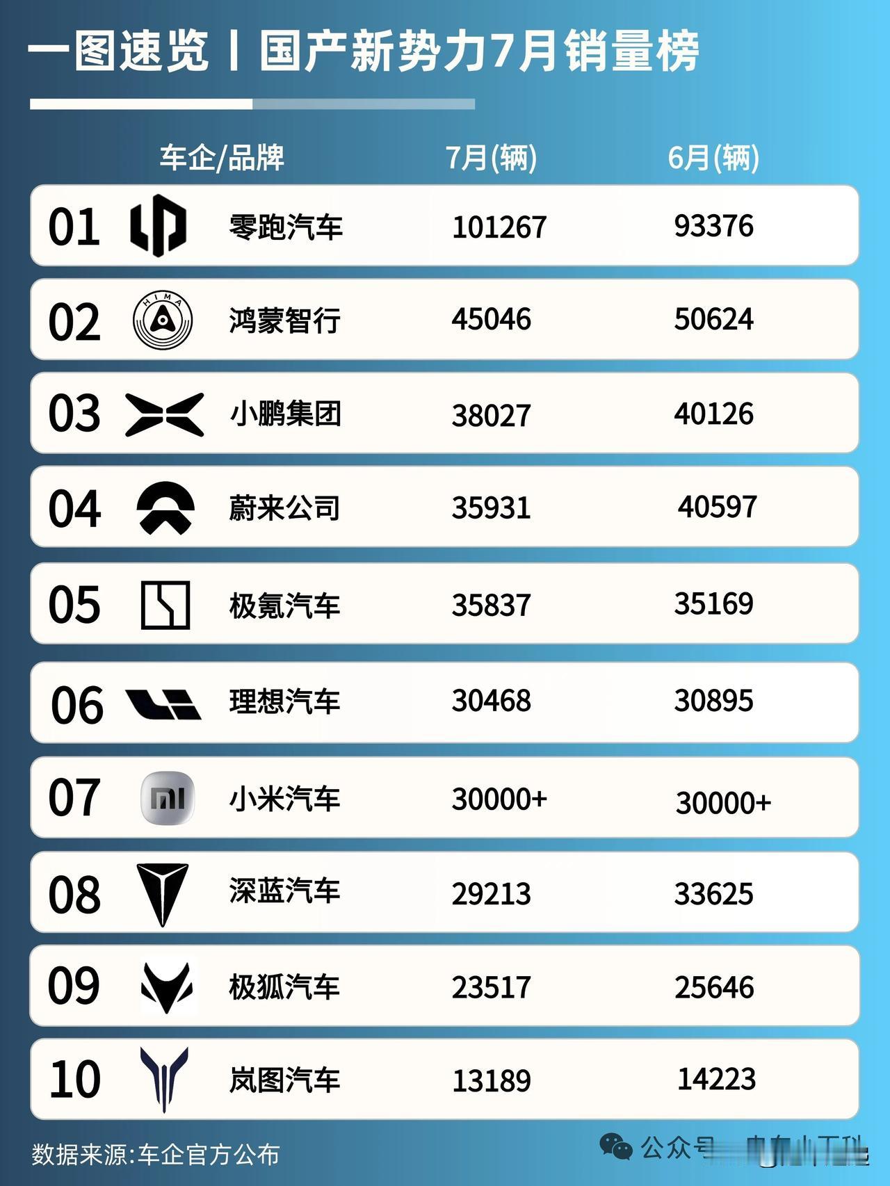 东风三大自主新能源品牌7月业绩简评2026年7月，东风旗下岚图、奕派、风行