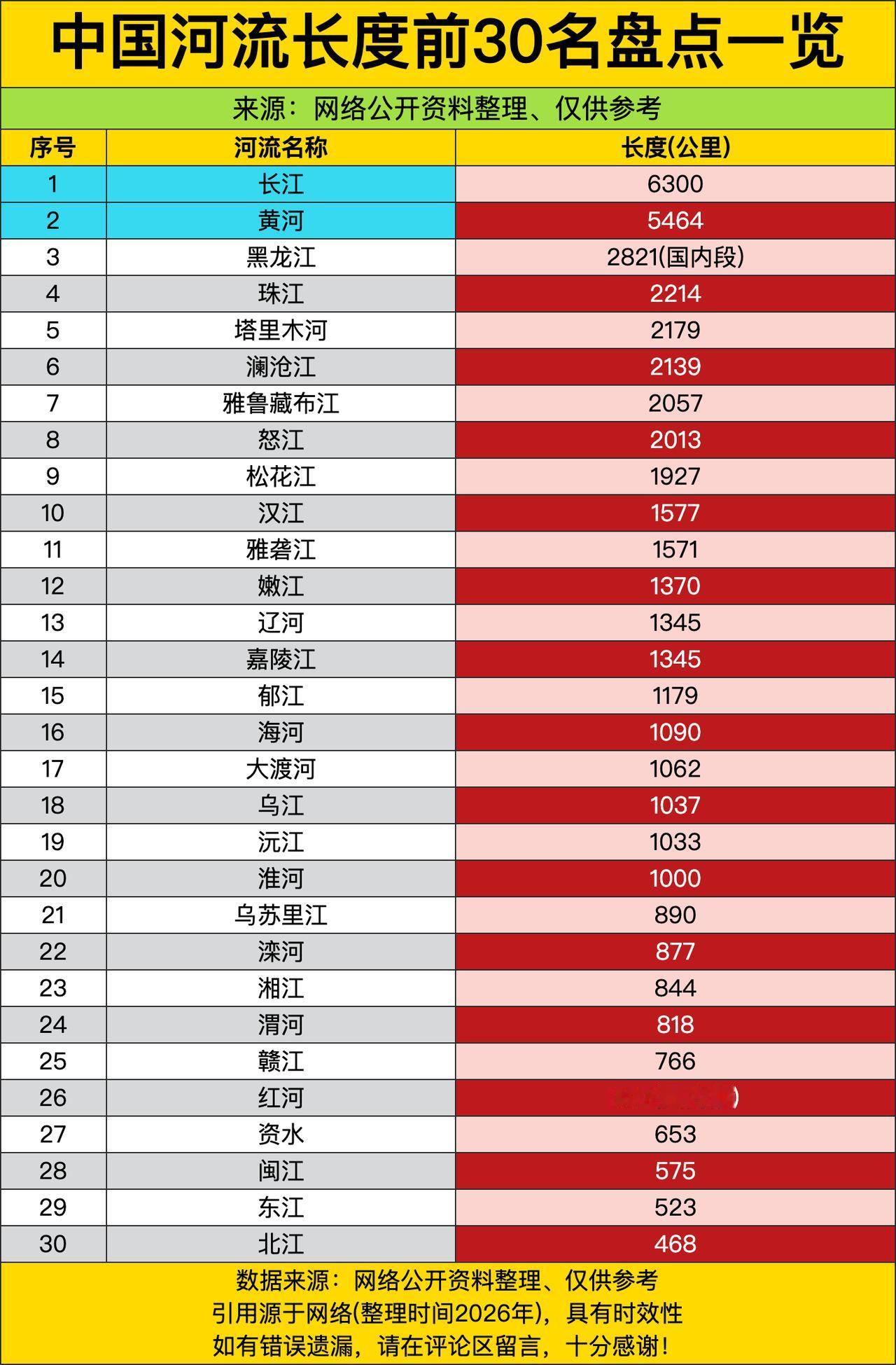 榜首长江直接干到6300公里，第二名黄河跟得很紧，差了快一公里？不对，差了快小一