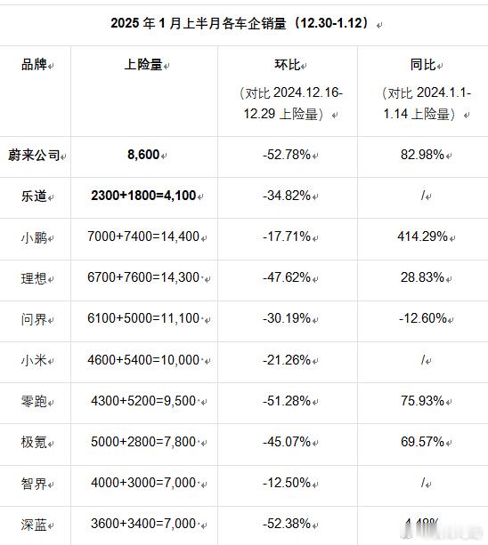 同比涨幅，小鹏第一，蔚来第二，零跑第三。蔚来F1月初休了大概一周，年底冲完销量，