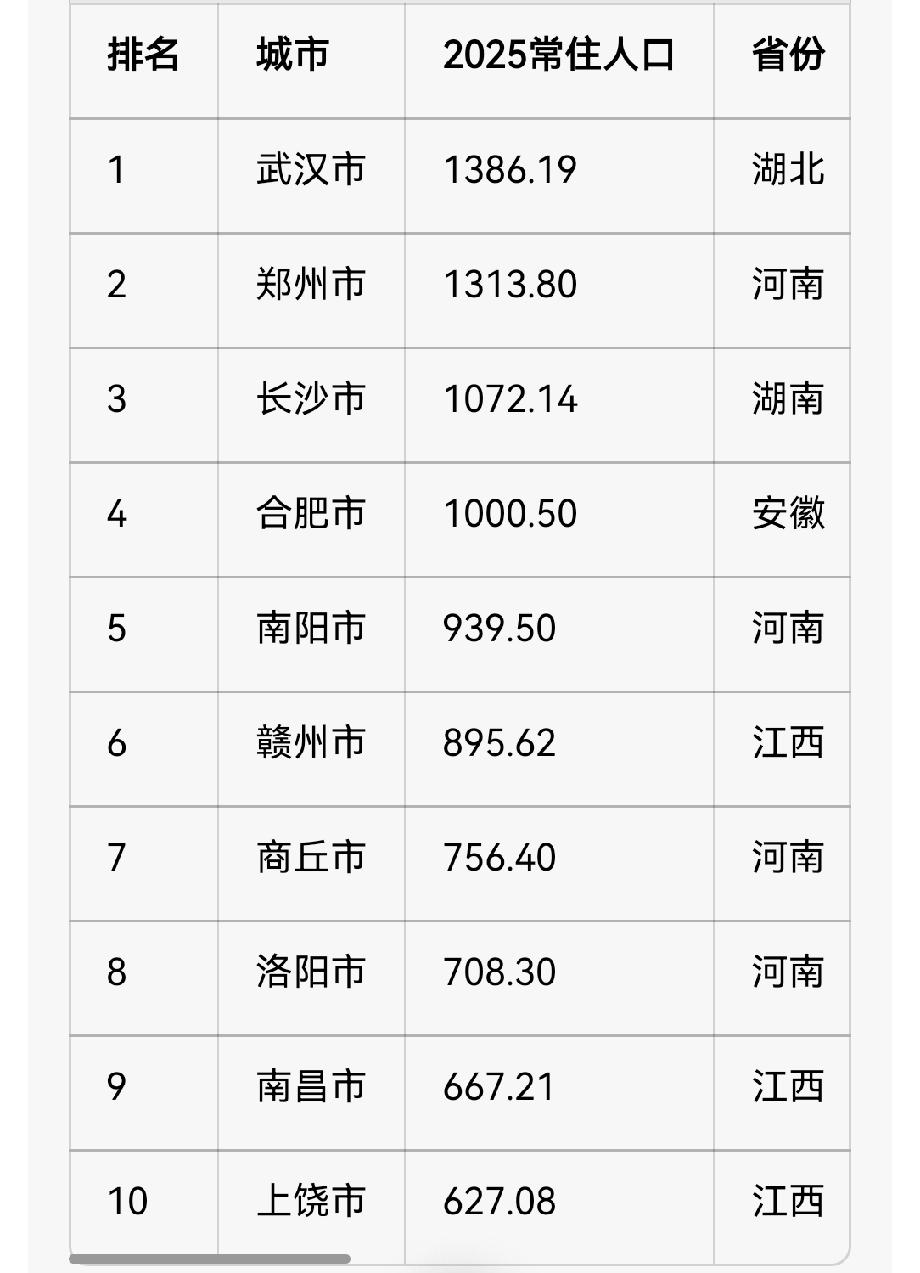 2025年中部地区重点城市常住人口（单位：万人）