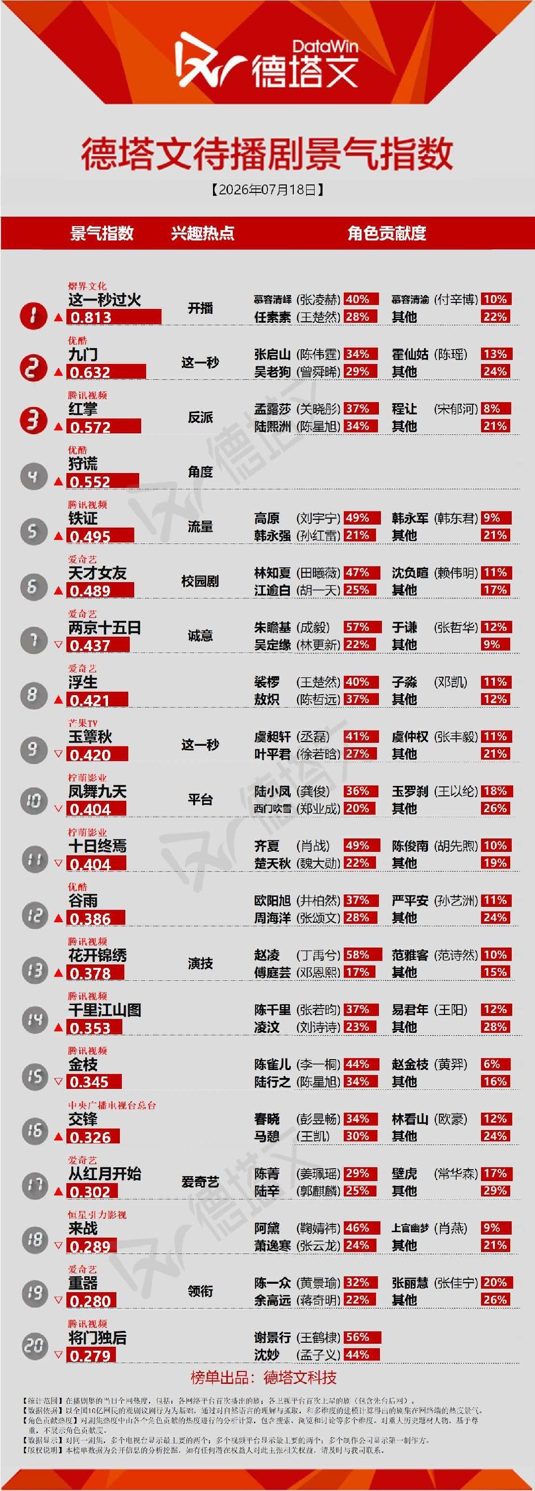 这一秒过火热度断层第一啊难道下一个爆剧要来了？