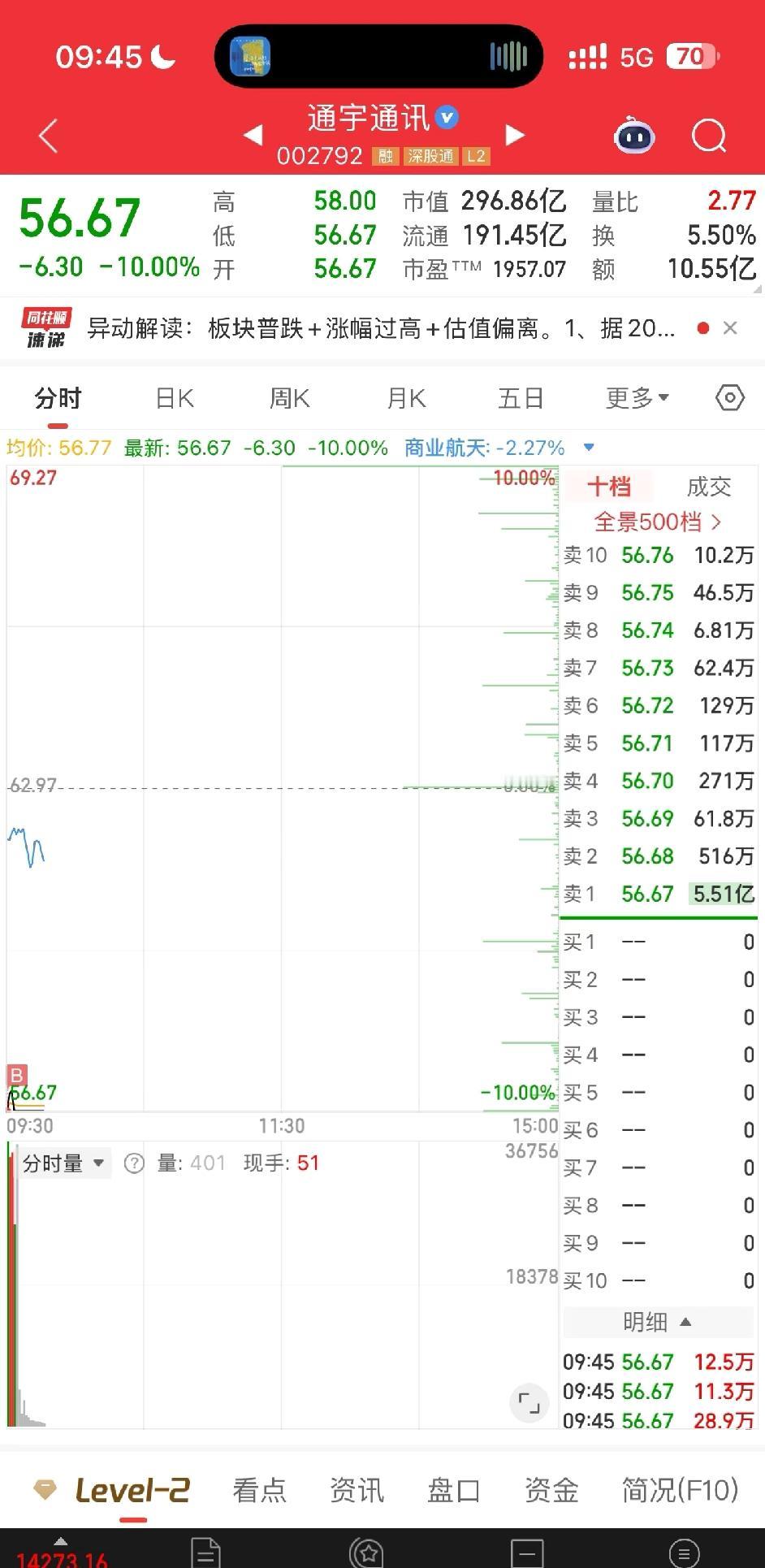 今天跌麻了，陈小群遭到流量反噬了吗？作为被关注的游资，他的操作总被放大——买了卖