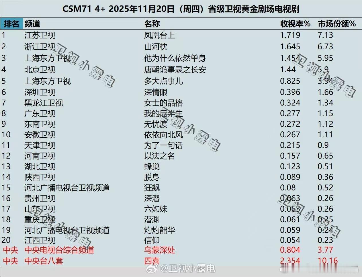 有时候觉得国超粉真的不会吹，这么烂的剧本，这么烂的班底，怎么就不是单抗？江苏卫视
