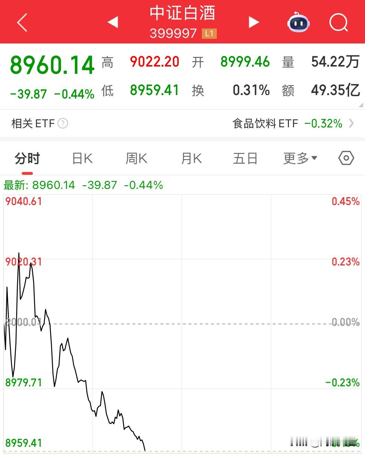 白酒还是硬不起来啊！人家涨，他跌，人家跌，他大跌，茅子今天的价格延续下行
