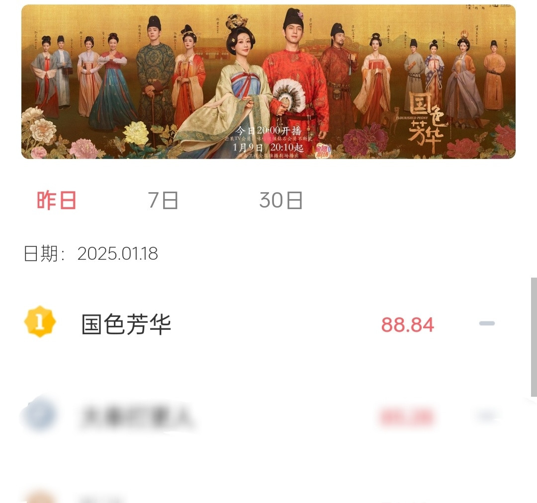 1.18V榜国色芳华、何惟芳角色双双登顶第十二天[加油]剧集指数88.84