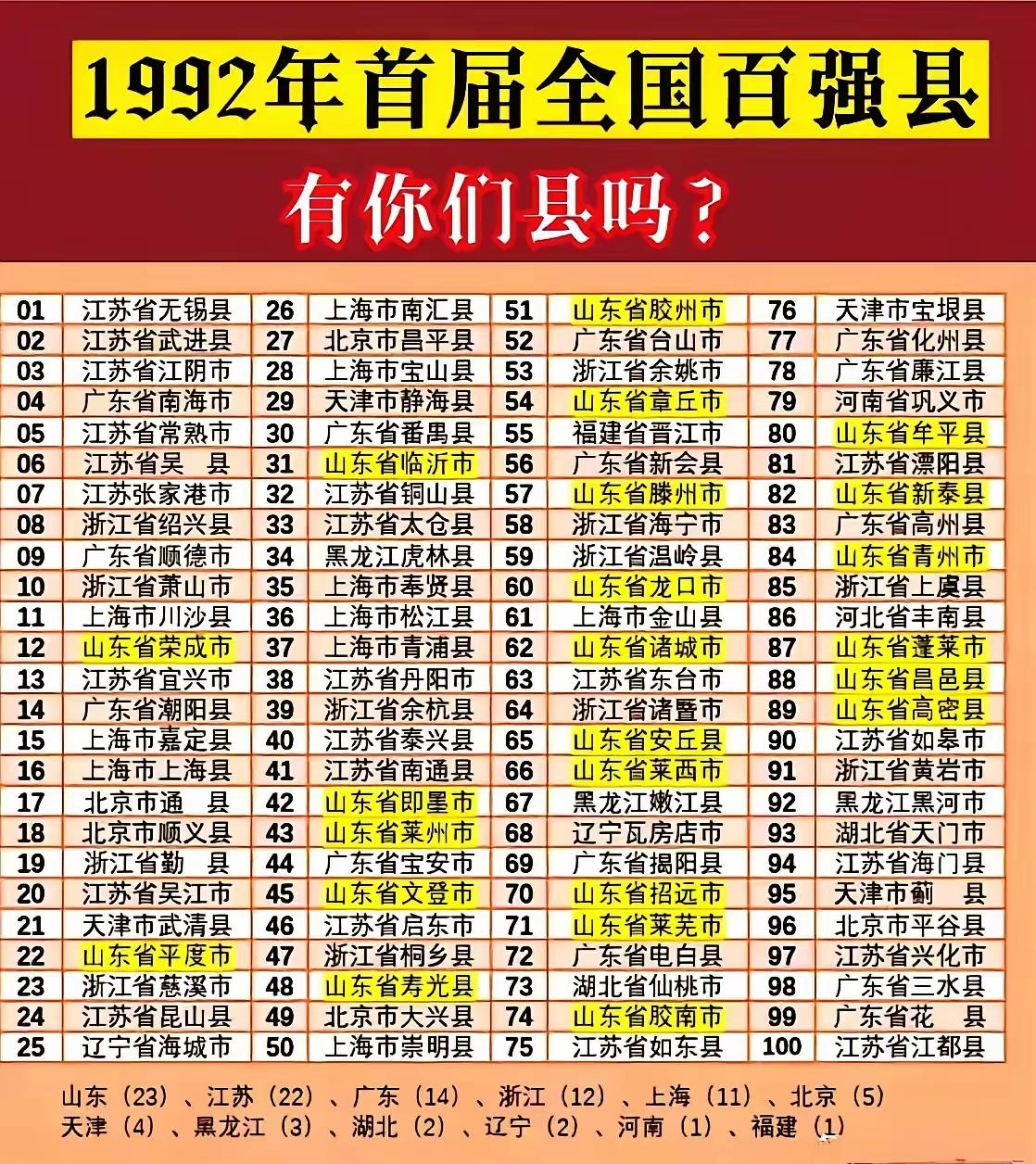 看到了吗，区位优势够明显了吧？对比1992年首届全国百强县榜单就能看清差距，