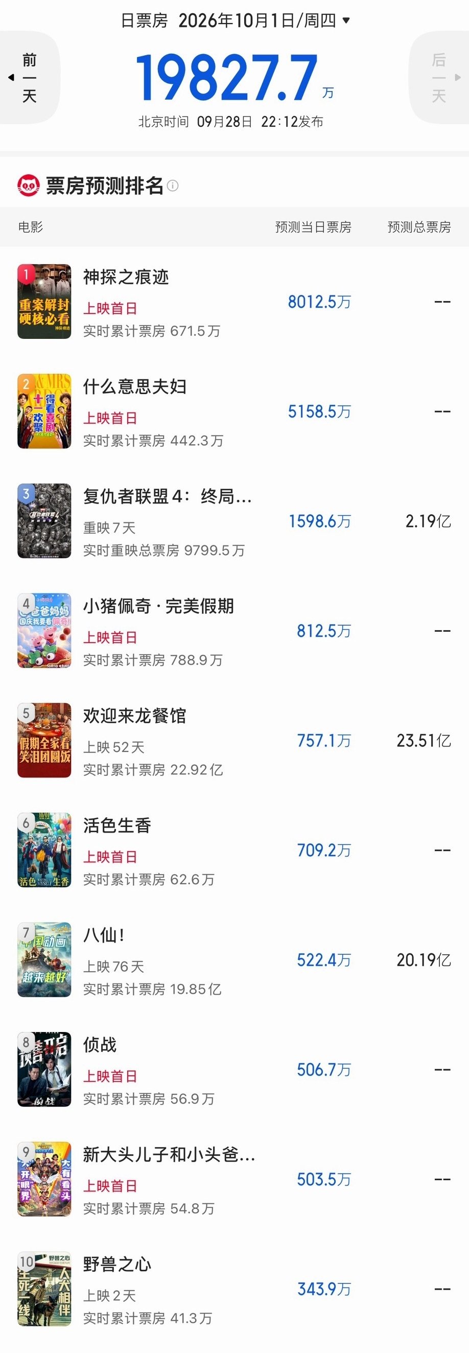 国庆档首日票房预测不足2亿⚠️近12年最低，仅2019年的1/4……《神探之痕迹》8000万《什么意