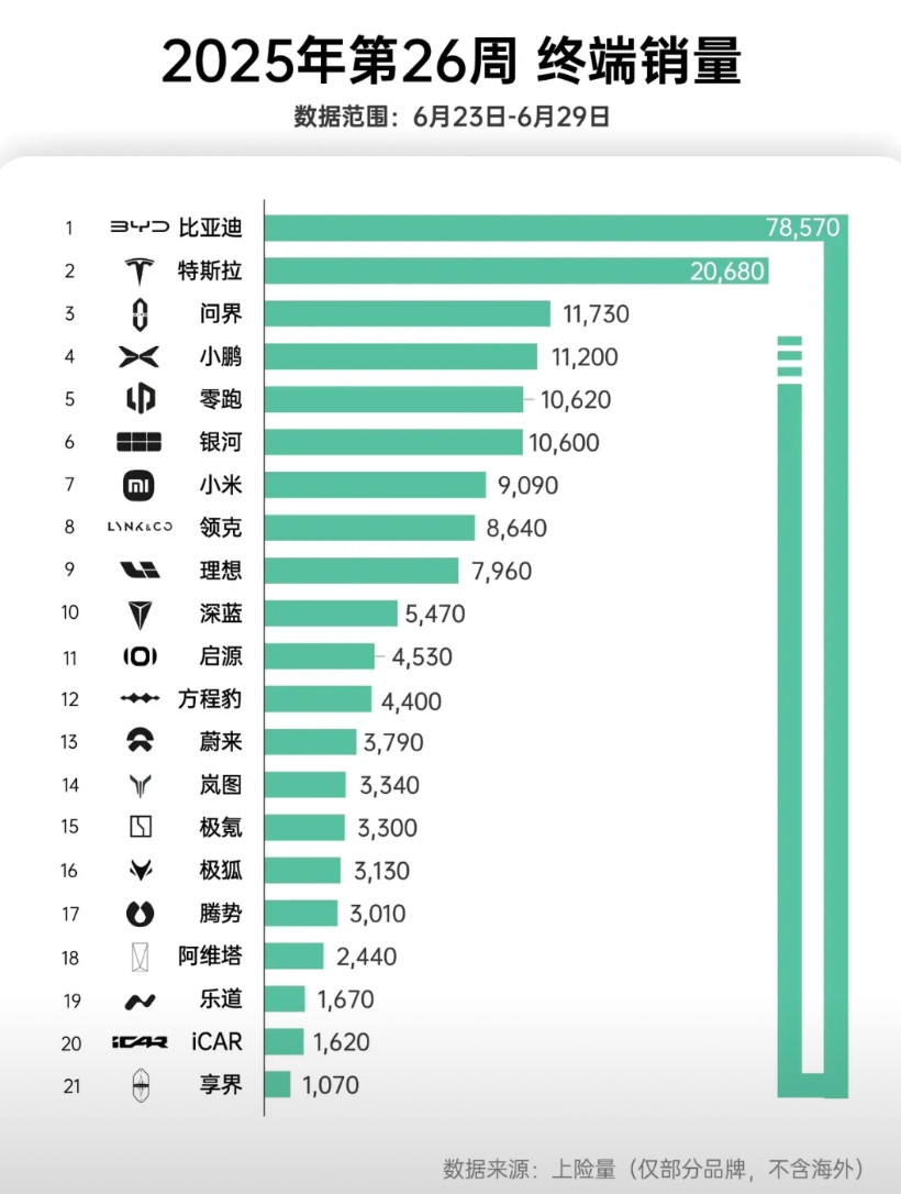 比亚迪怎么了，最新周销量，比上周少了两万多辆！！#比亚迪销量#是不是不允许价格