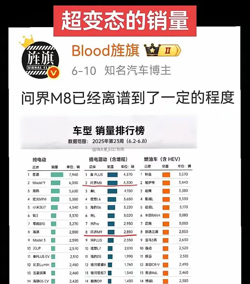 赛力斯太厉害了，刚刚上市的问界M8太牛批太能打了。平均价格四十万的问界M8，