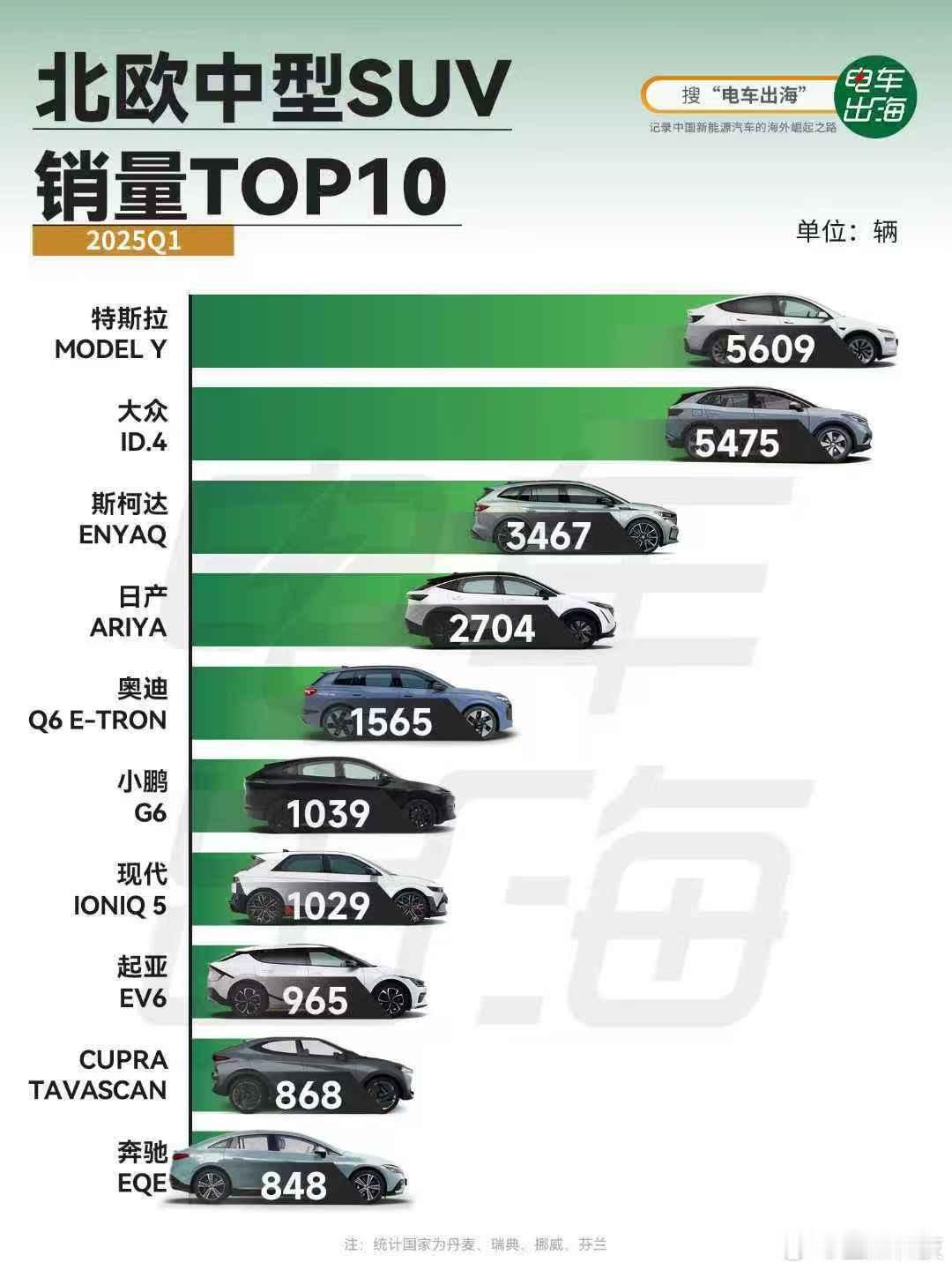 小鹏在国内海外新势力销量双冠王小鹏太牛了！！一不下心做到了国内外新势力销量双冠王