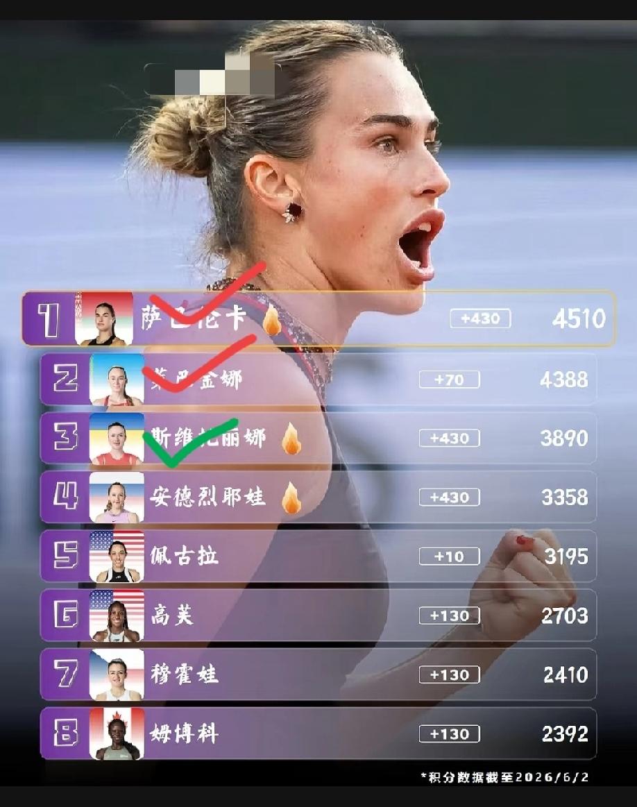 本年度表现最好的女子网球运动员top8。参考往年入围年终总决赛的门槛4000－