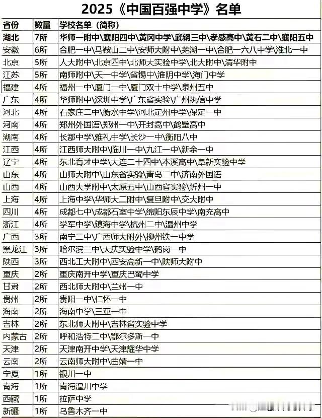 2025中国百强中学名单出炉！湖北7所强势领跑这份被誉为“中学界奥斯卡”的榜单