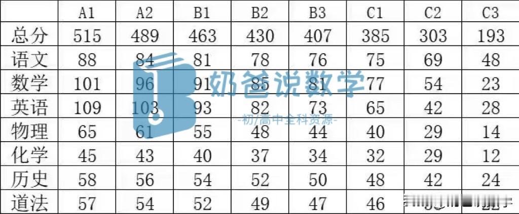 2025武汉硚口区和东西湖区初三四调划线武汉市初升高武汉初中家长