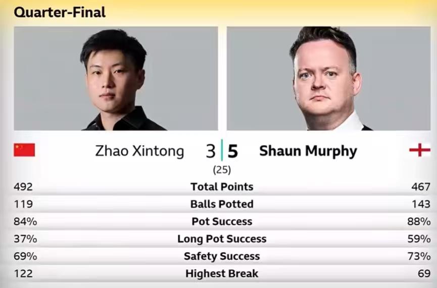 墨菲挥拳庆贺自己5连鞭赵心童，结束第一阶段。前面三局，赵心童还打得顺风顺水，