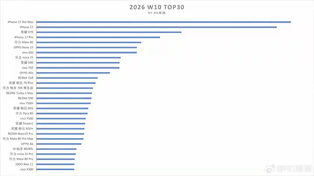 有谁知道小米销量第一的机型红米15R是什么玩意儿？小米商城好像也没卖啊，它怎么就
