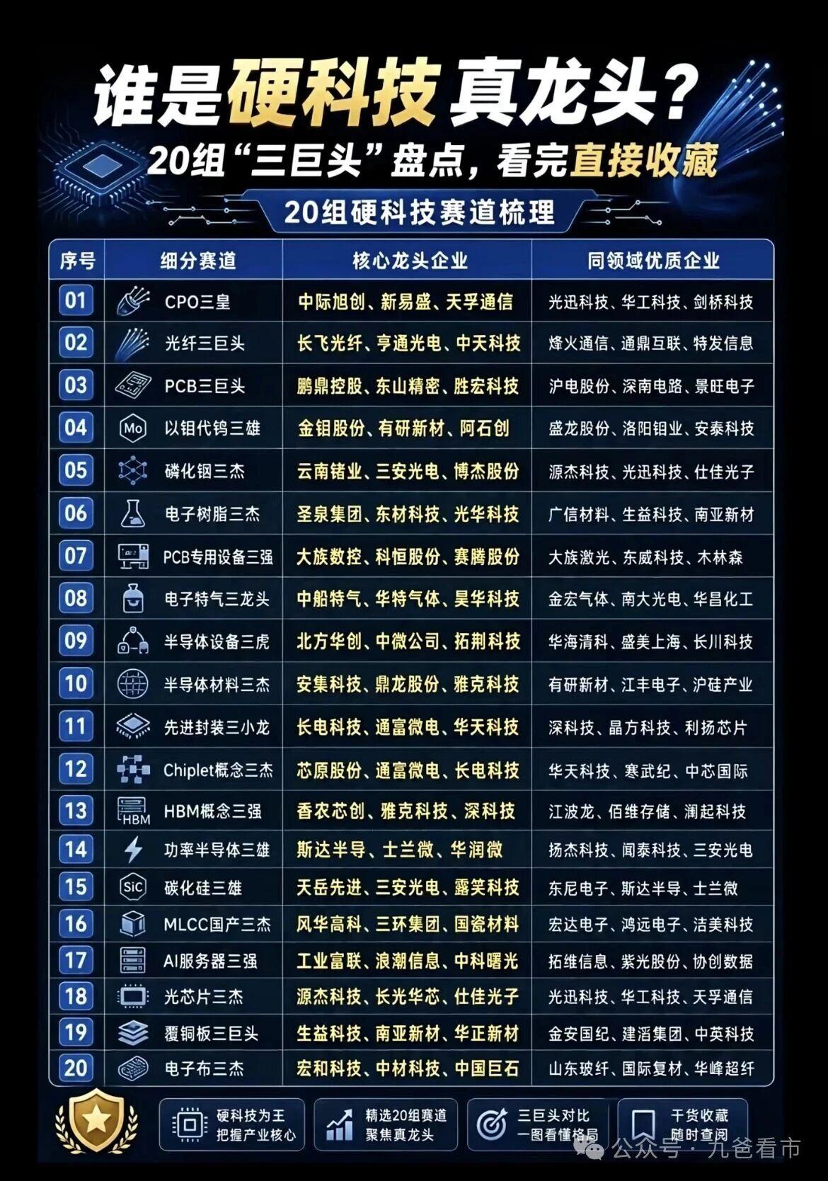 谁是硬科技真龙头?20组“三巨头”盘点，看完直接收藏20组硬科技赛道梳理现在