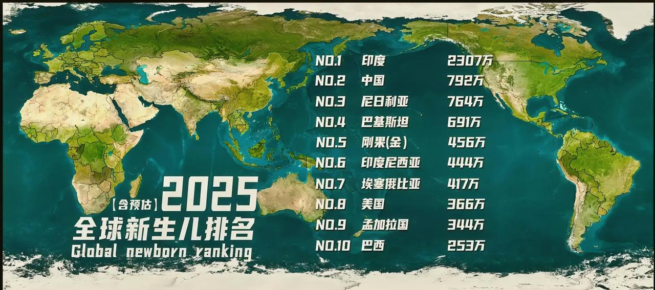 这是2025年全球新生儿数量前10的国家排名，印度遥遥领先，以2307万的新生儿