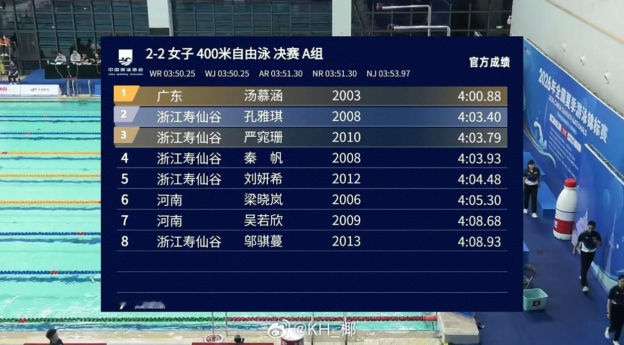 全国夏季游泳锦标赛女400自决赛汤慕涵4:00.88孔雅琪4:03.40严