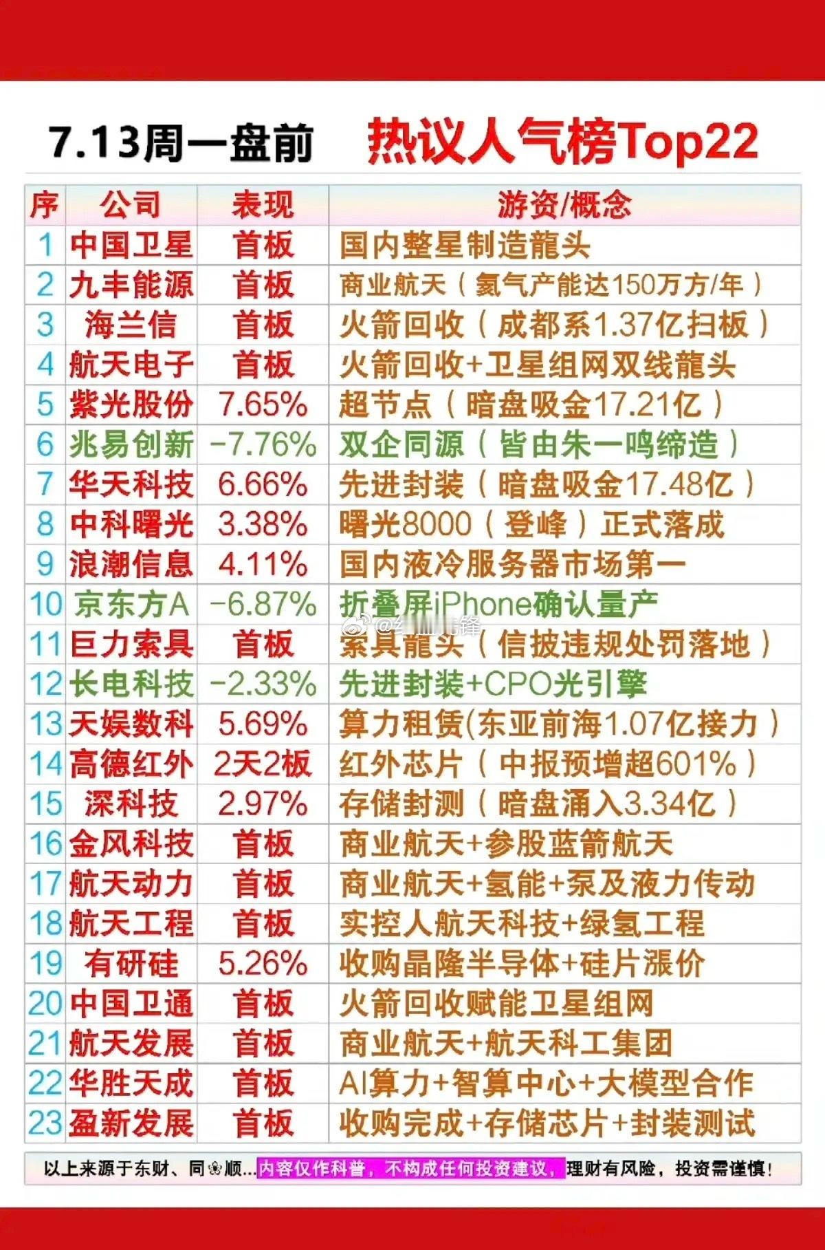 周一市场热议+人气热度榜TOP20！1.商业航天2.氦气3.液冷服务器4.算