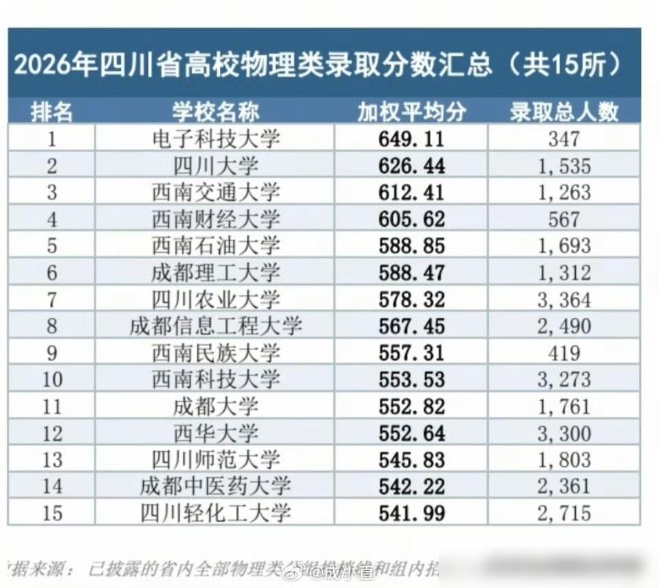 希望成都的大学多招我们四川人，四川高考学子太不容易了！我当年填志愿就踩过这个