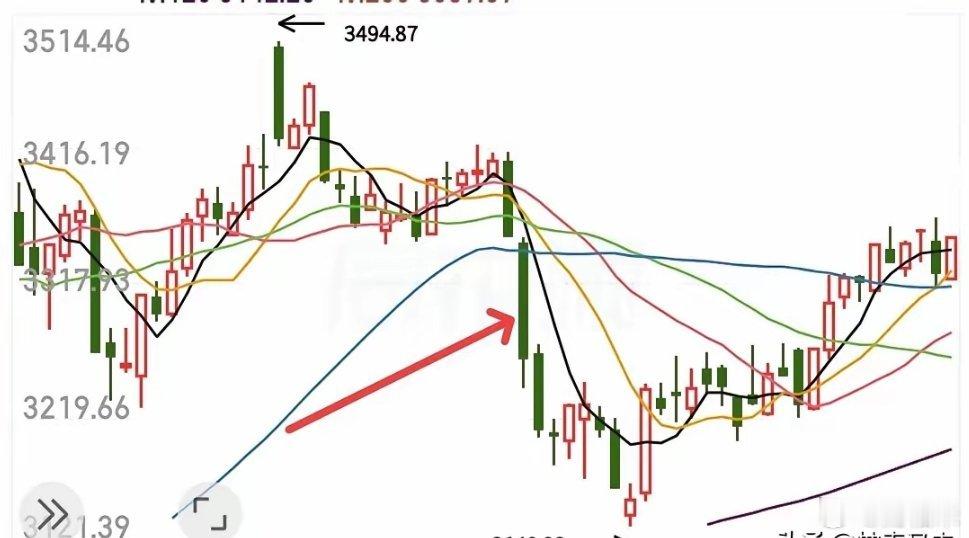 有人高喊A股要跌破3600点，有人信心百倍的说下周一要反转，股市不是比谁的嗓门大