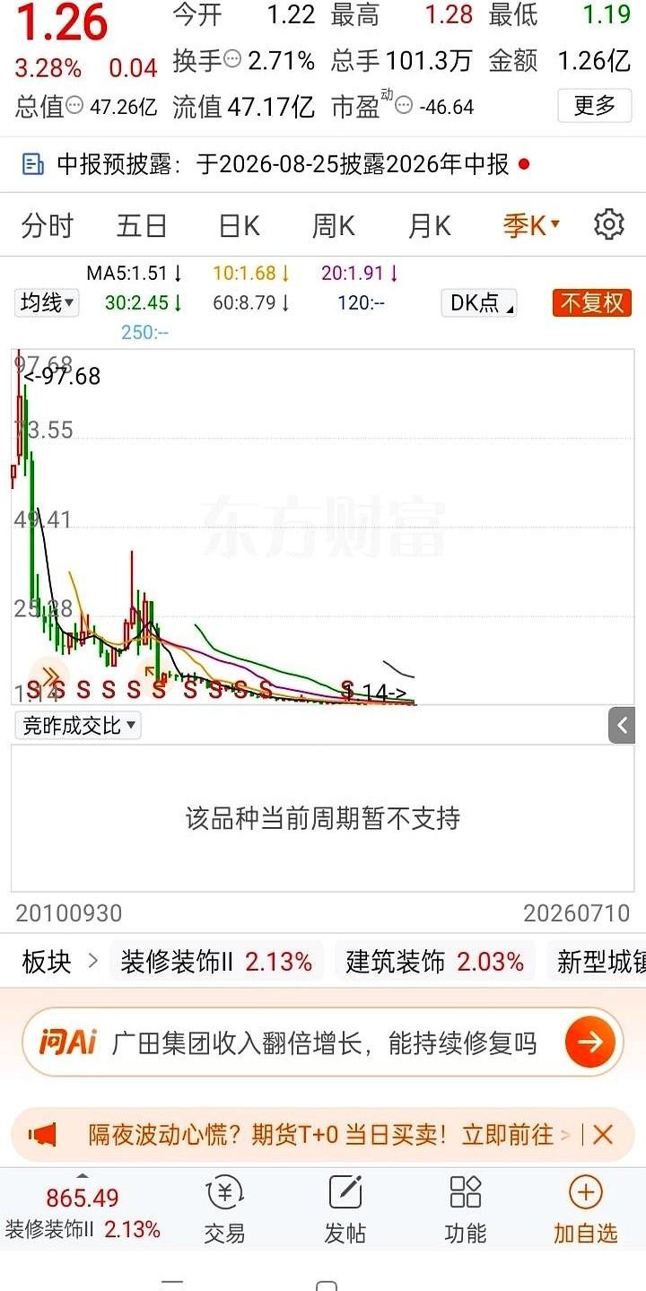 A股里有只票，堪称“财富绞肉机”。股价从97块多，一路自由落体，直接砸穿地板，